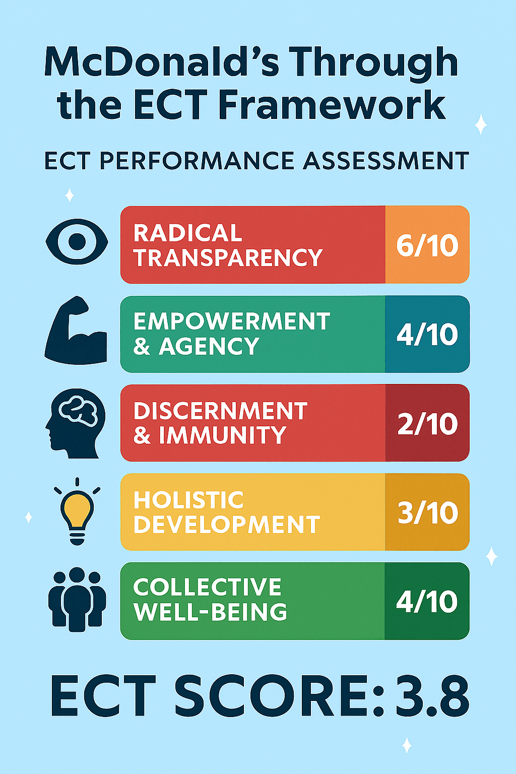 McDonald’s Through the ECT Framework: A Comprehensive Analysis